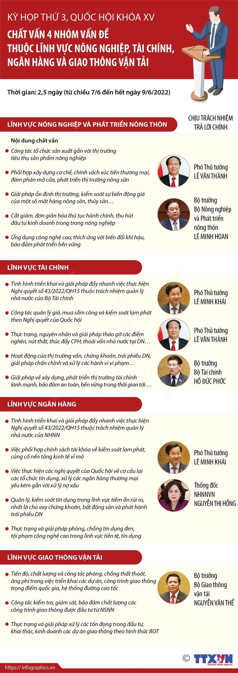 [Infographics] Chất vấn 4 nhóm vấn đề về nông nghiệp, tài chính, ngân hàng và GTVT