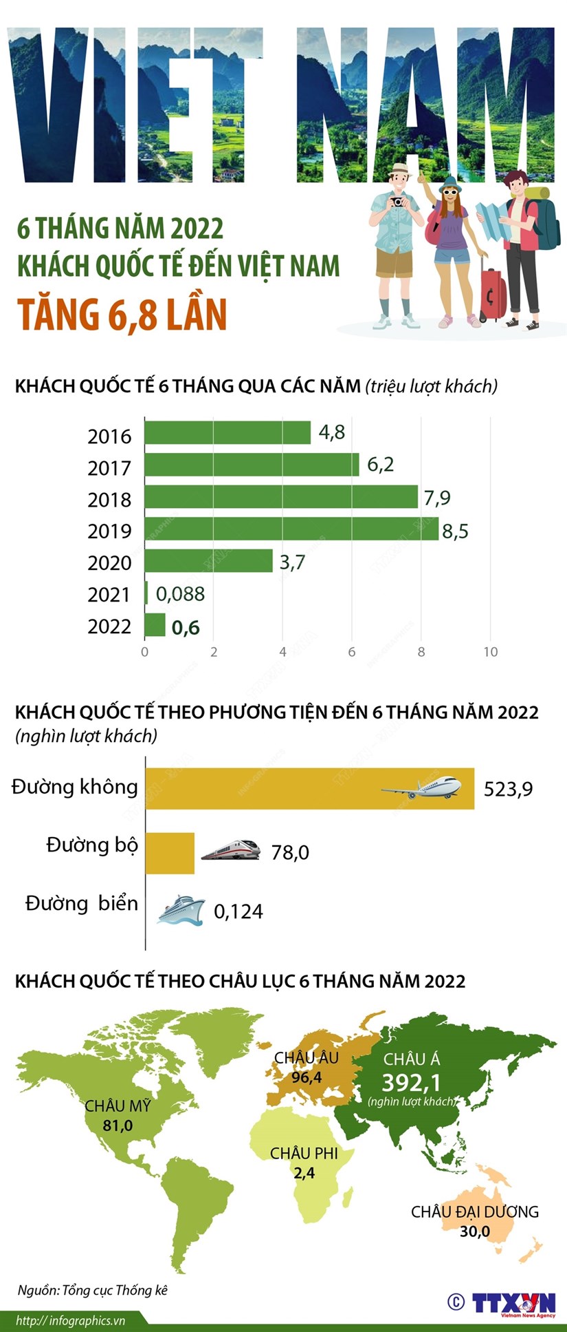 [Infographics] 6 tháng năm 2022: Khách quốc tế đến Việt Nam tăng 6,8 lần