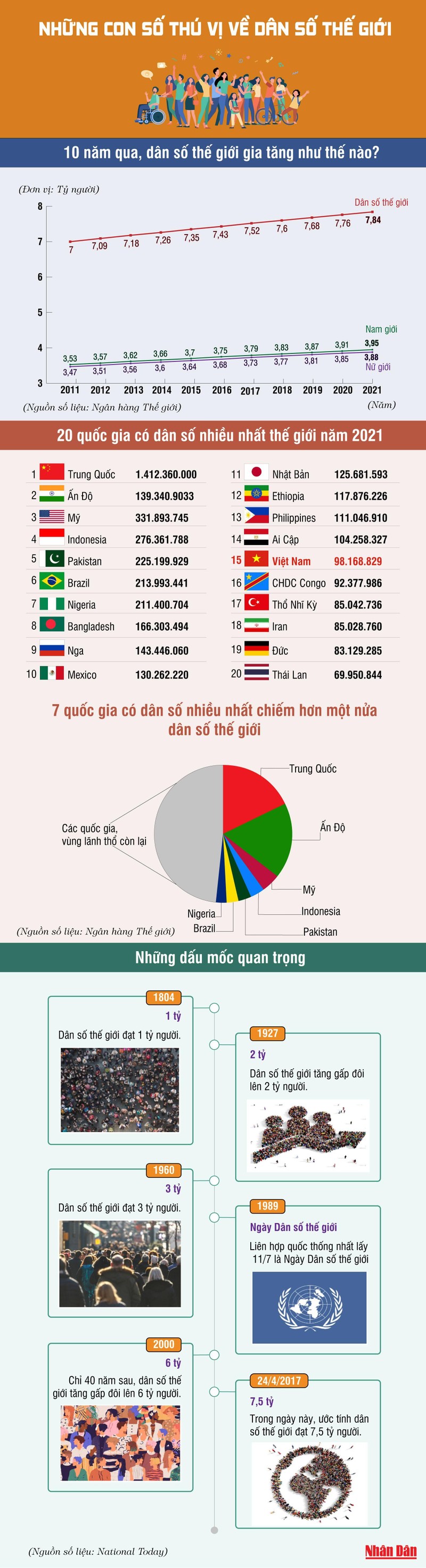 [Infographics] Những con số thú vị về dân số thế giới