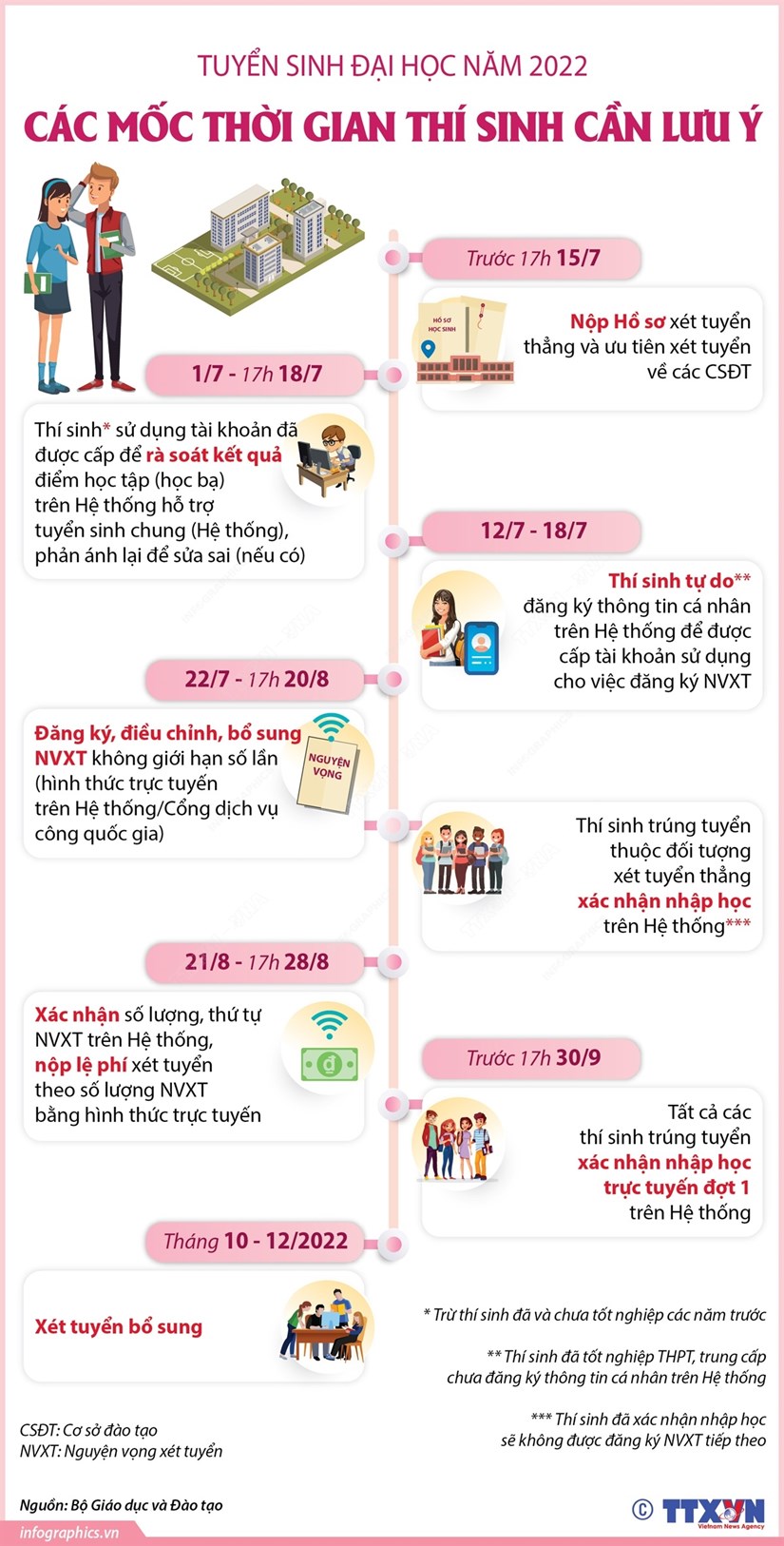 [Infographics] Tuyển sinh đại học năm 2022: Các mốc thời gian thí sinh cần lưu ý