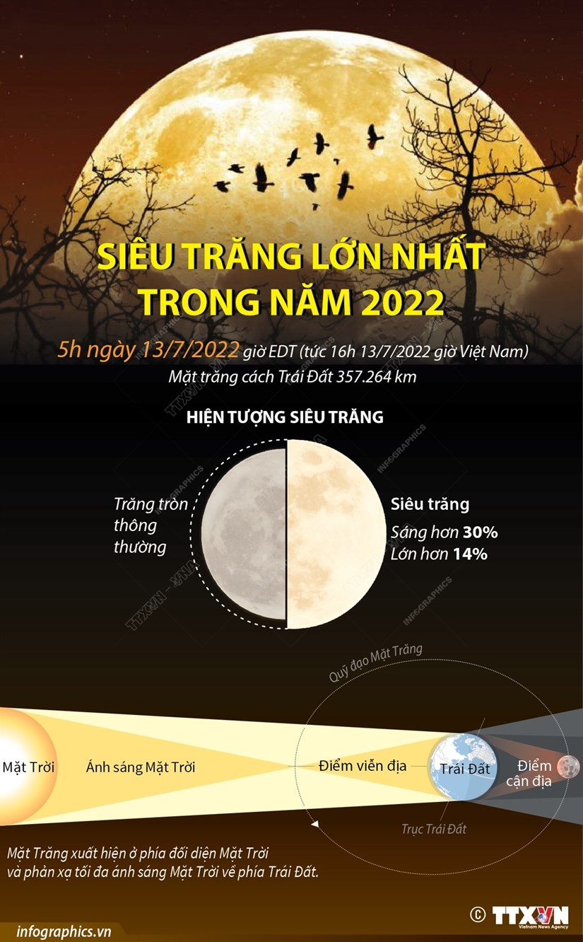 [Infographics] Siêu trăng lớn nhất năm 2022 diễn ra ngày 13/7