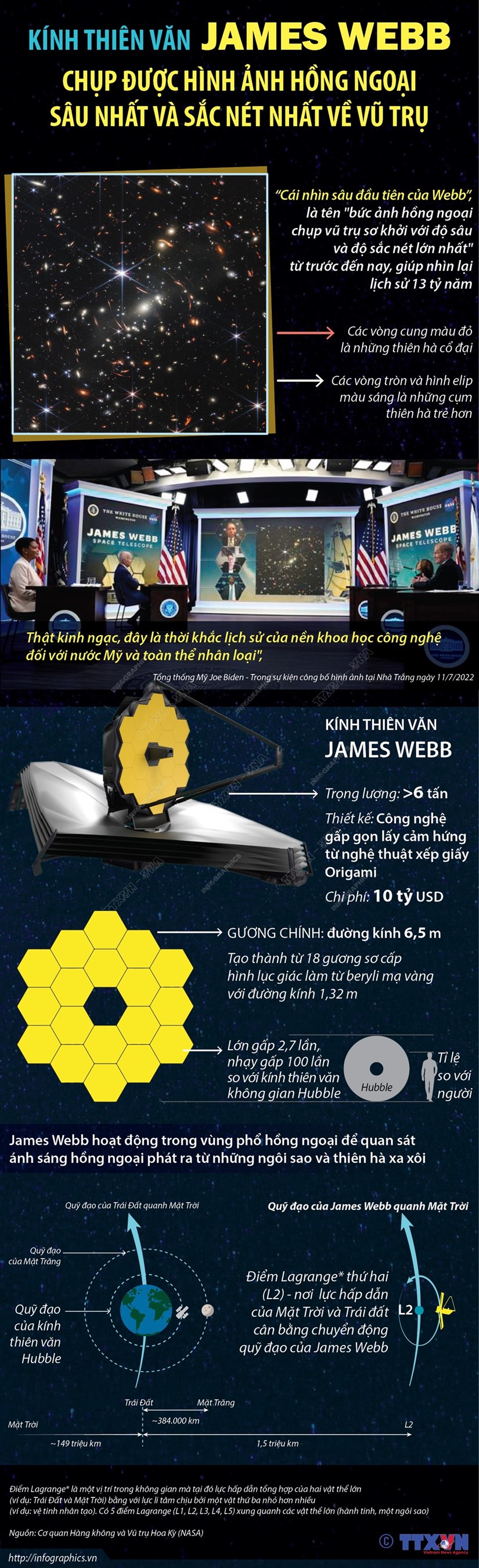 [Infographics] Những thông tin cơ bản về kính thiên văn James Webb