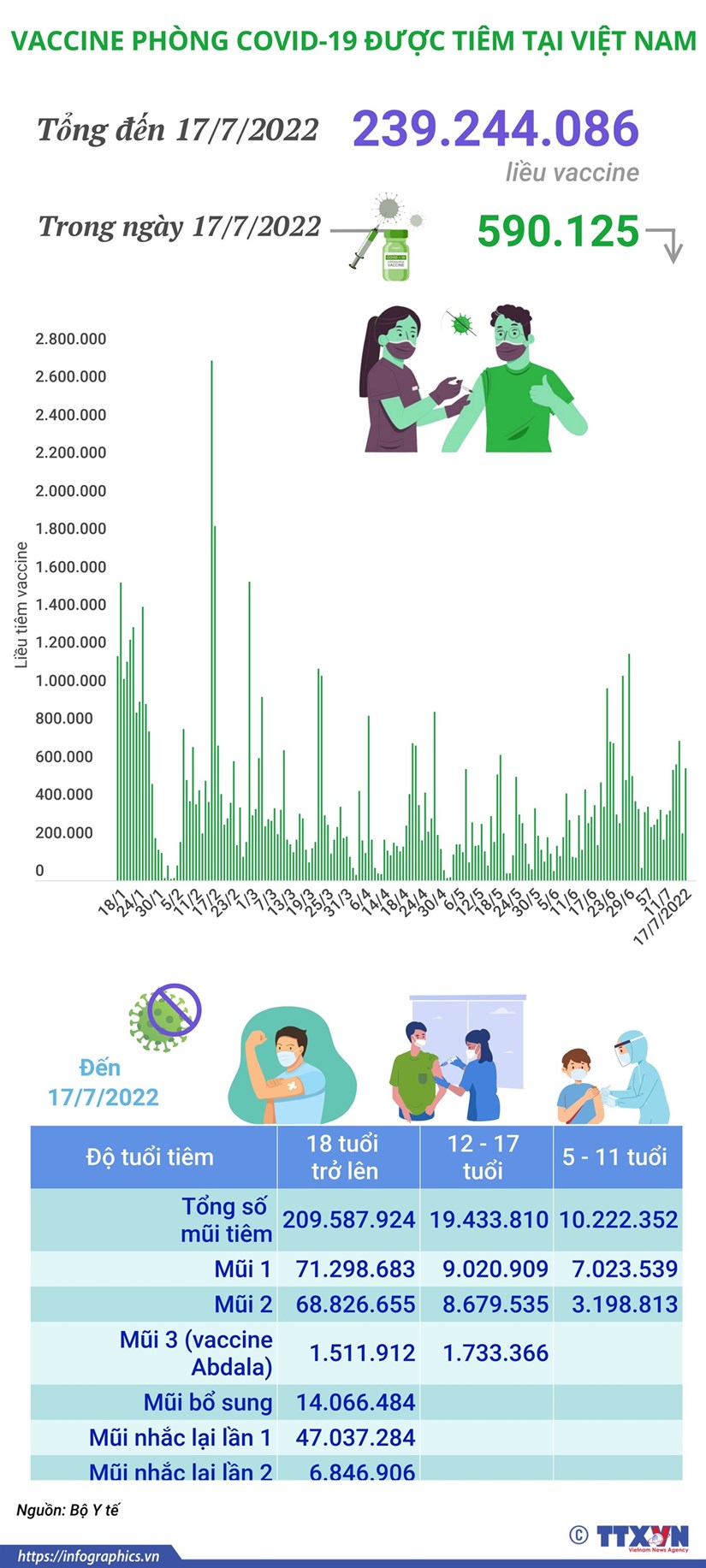 [Infographics] Hơn 239,24 triệu liều vaccine phòng COVID-19 đã được tiêm tại Việt Nam