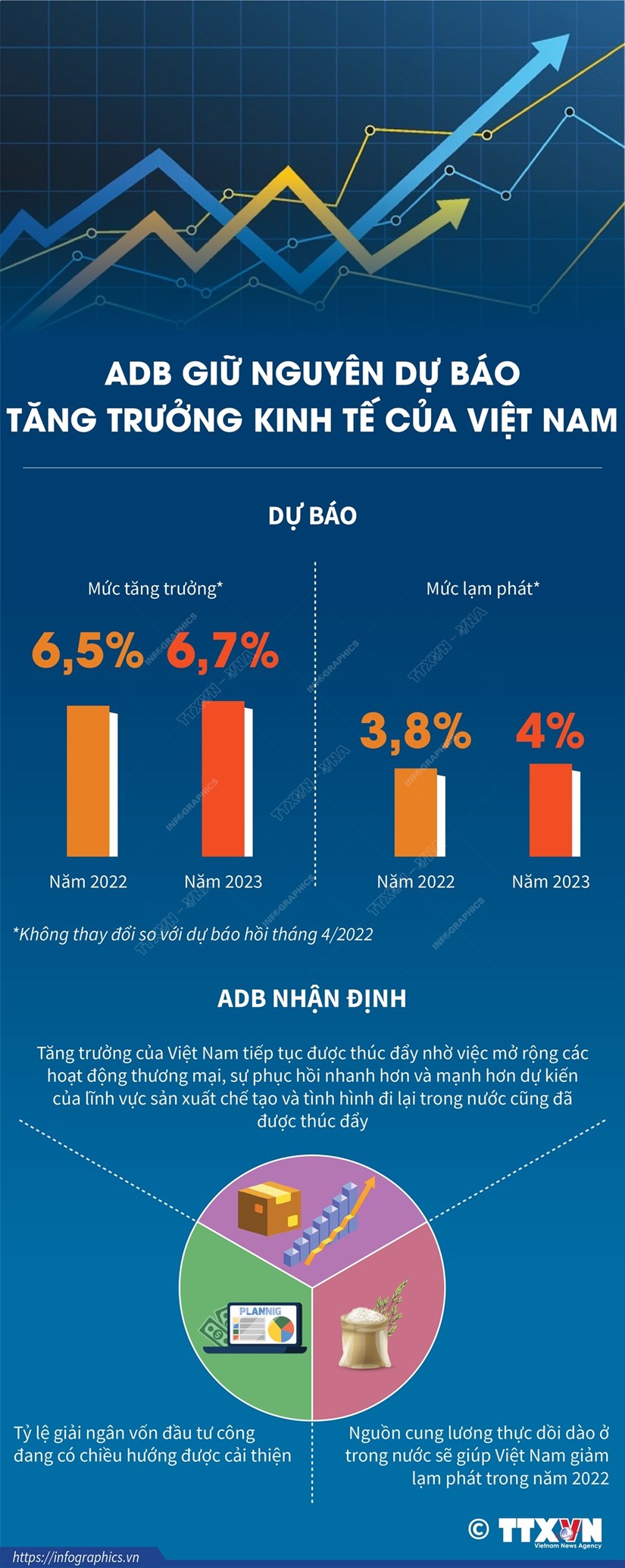[Infographics] ADB giữ nguyên dự báo tăng trưởng kinh tế của Việt Nam