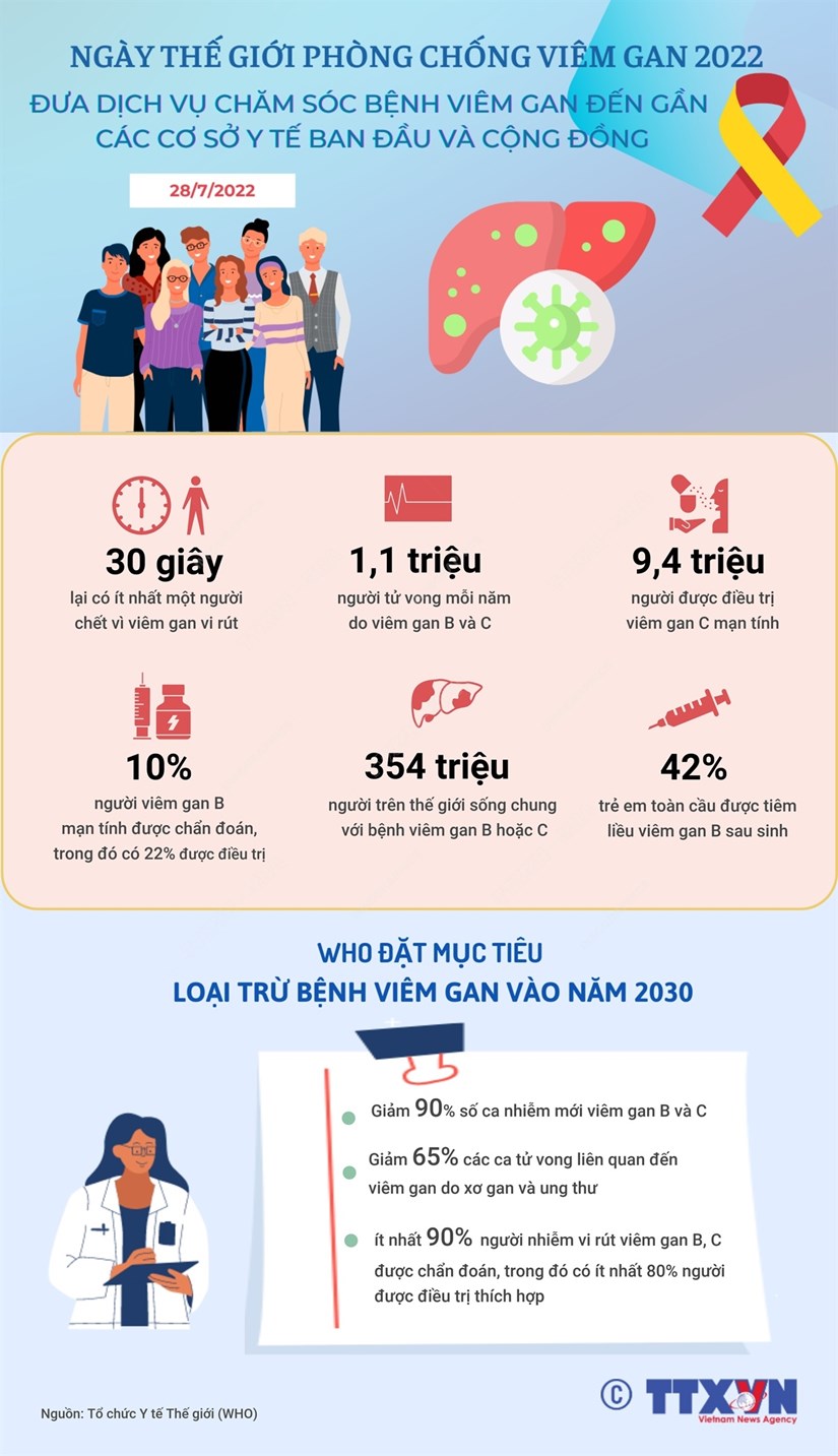 [Infographics] WHO đặt mục tiêu loại trừ bệnh viêm gan vào năm 2030