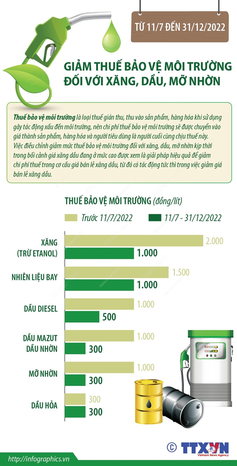 [Infographics] Giảm thuế bảo vệ môi trường đối với xăng, dầu, mỡ nhờn