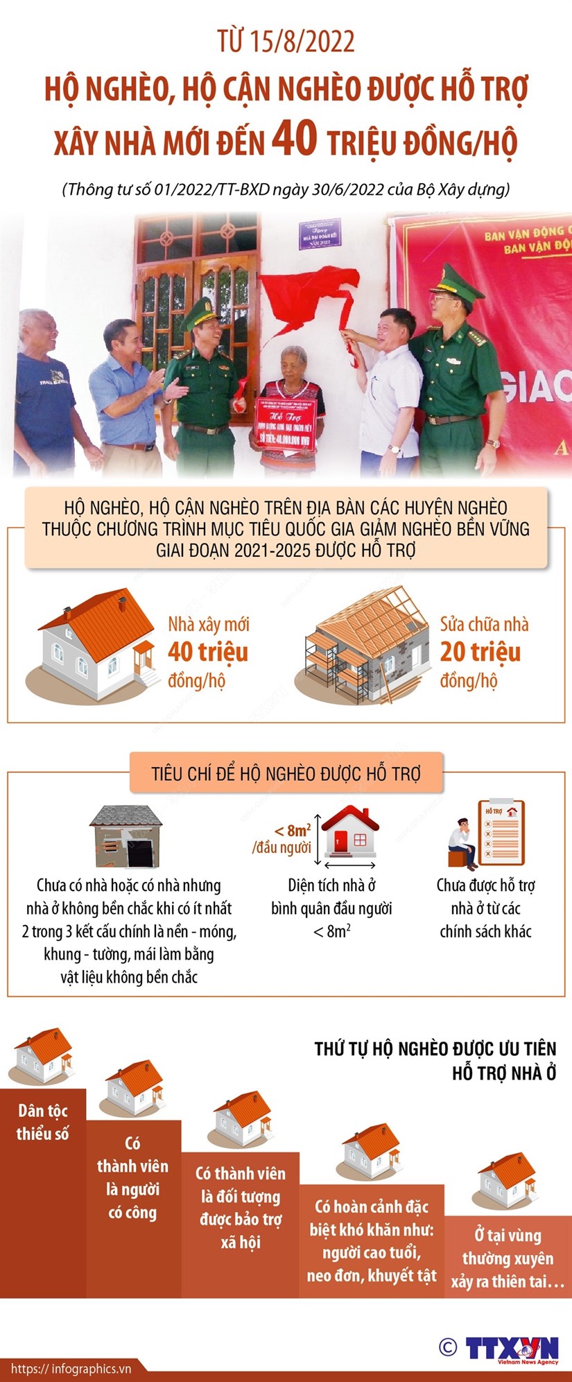 [Infographic] Hộ nghèo, hộ cận nghèo được hỗ trợ đến 40 triệu đồng xây nhà mới