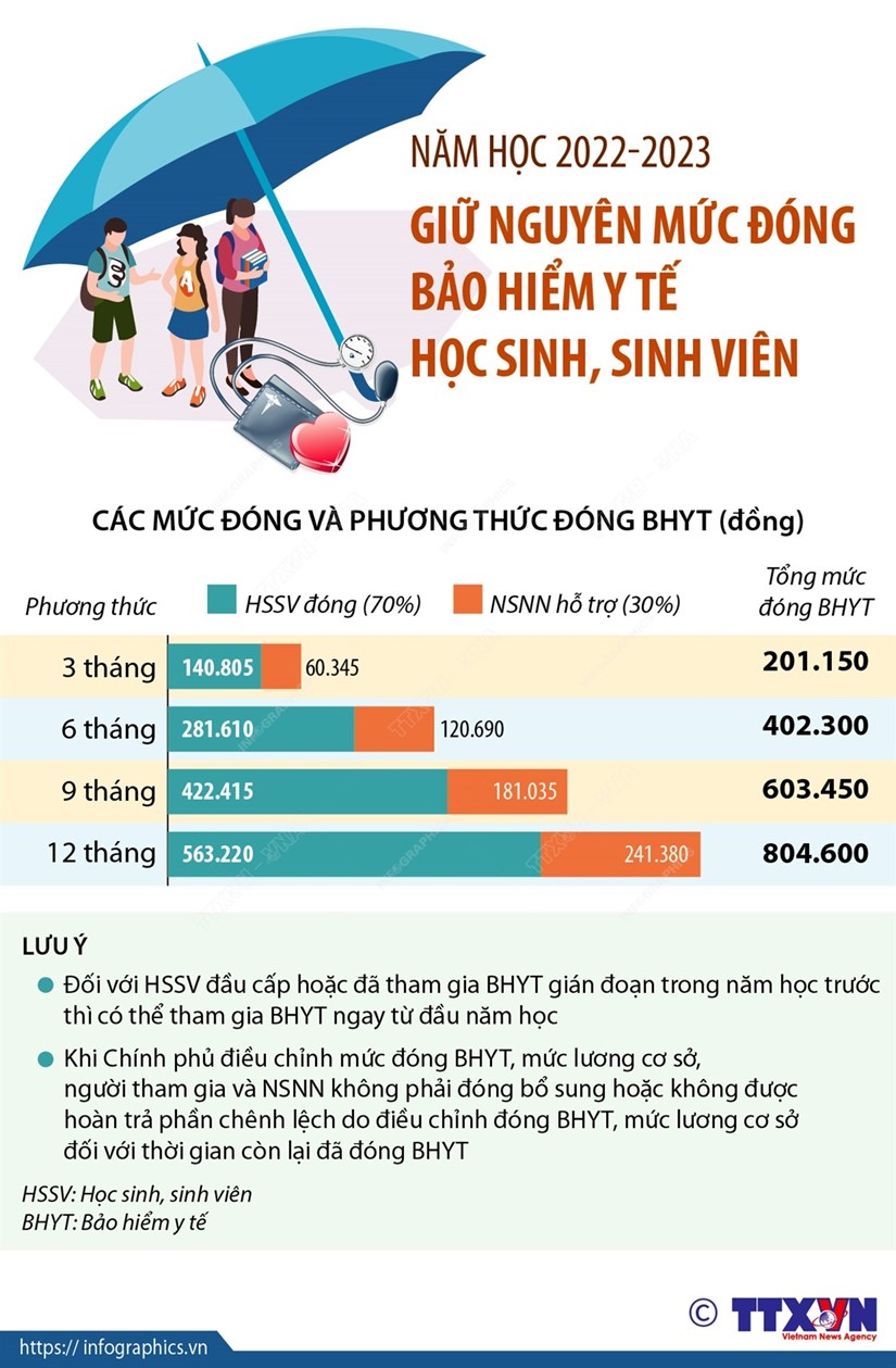 [Infographics] Giữ nguyên mức đóng bảo hiểm y tế học sinh, sinh viên