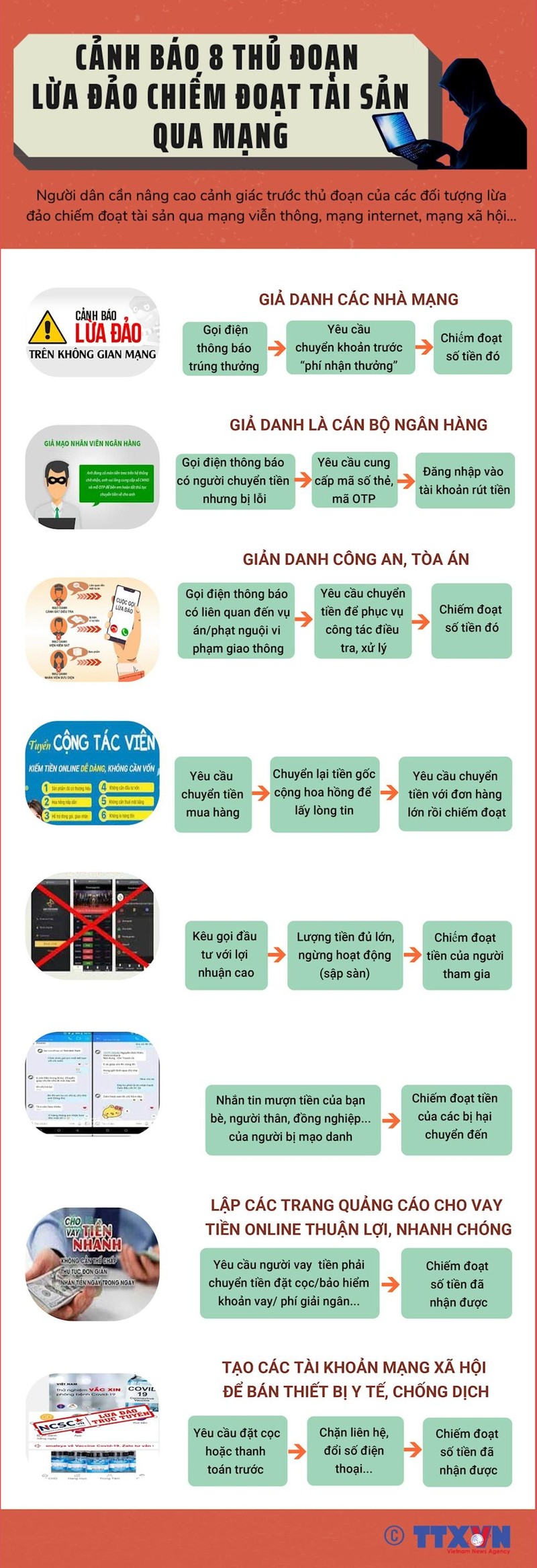 [Infographics] Cảnh báo 8 thủ đoạn lừa đảo chiếm đoạt tài sản qua mạng