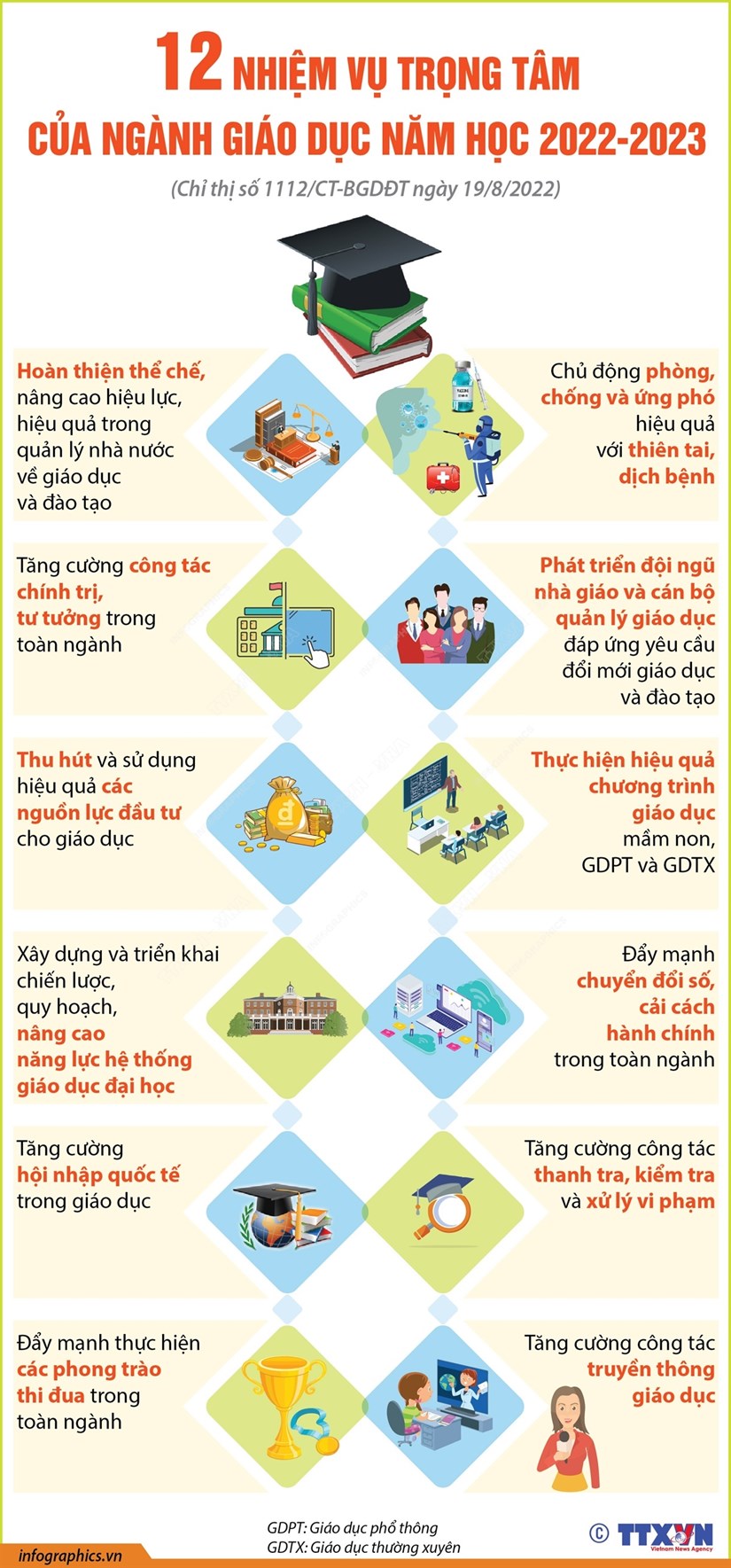 [Infographics] 12 nhiệm vụ trọng tâm của ngành Giáo dục năm học 2022-2023