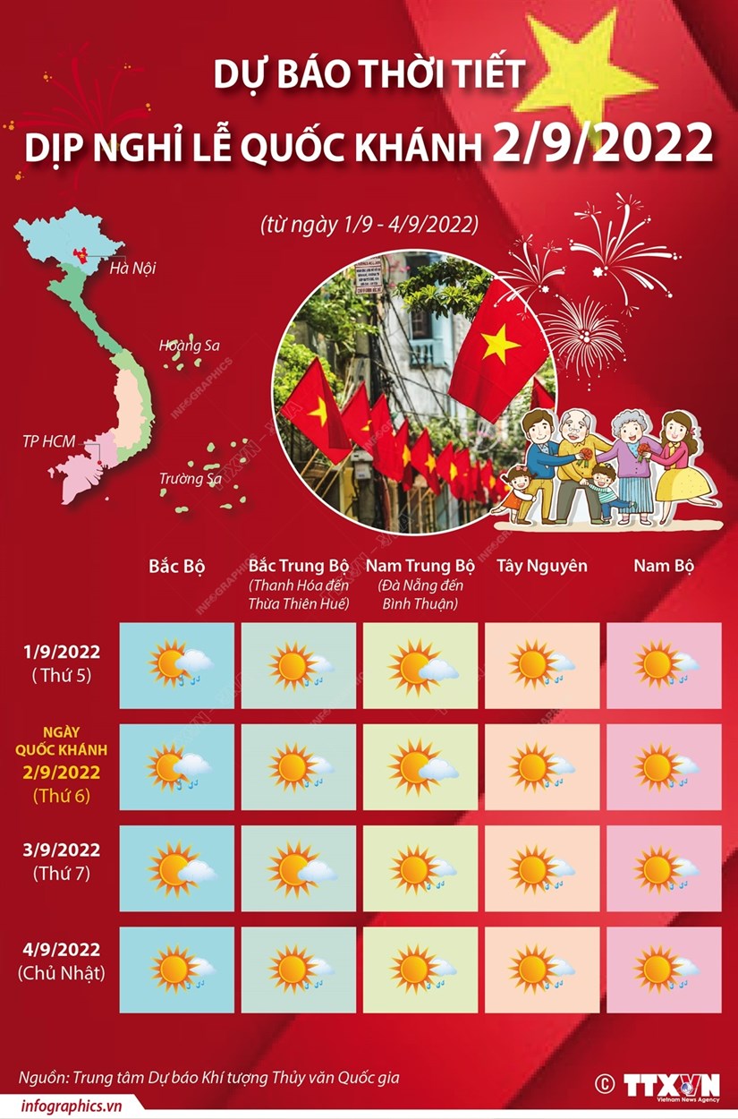 [Infographics] Dự báo thời tiết dịp nghỉ lễ Quốc khánh 2/9