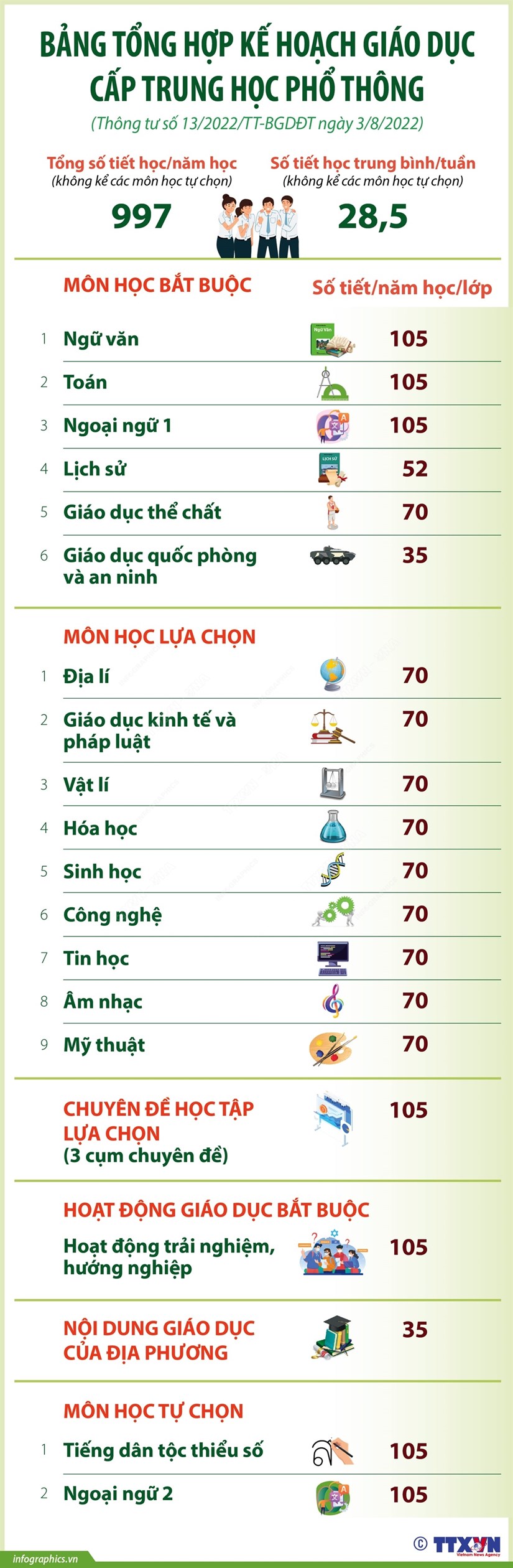 [Infographics] Bảng tổng hợp kế hoạch giáo dục cấp Trung học phổ thông