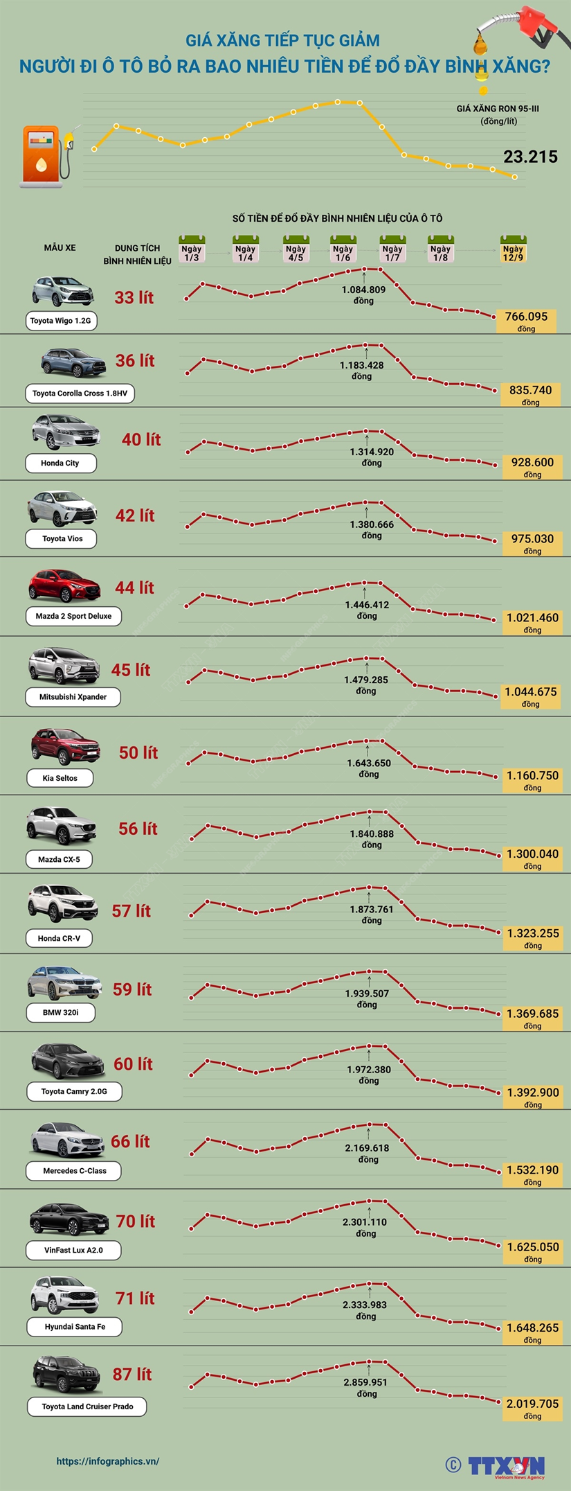 [Infographics] Người đi ôtô bỏ ra bao nhiêu tiền để đổ đầy bình xăng?