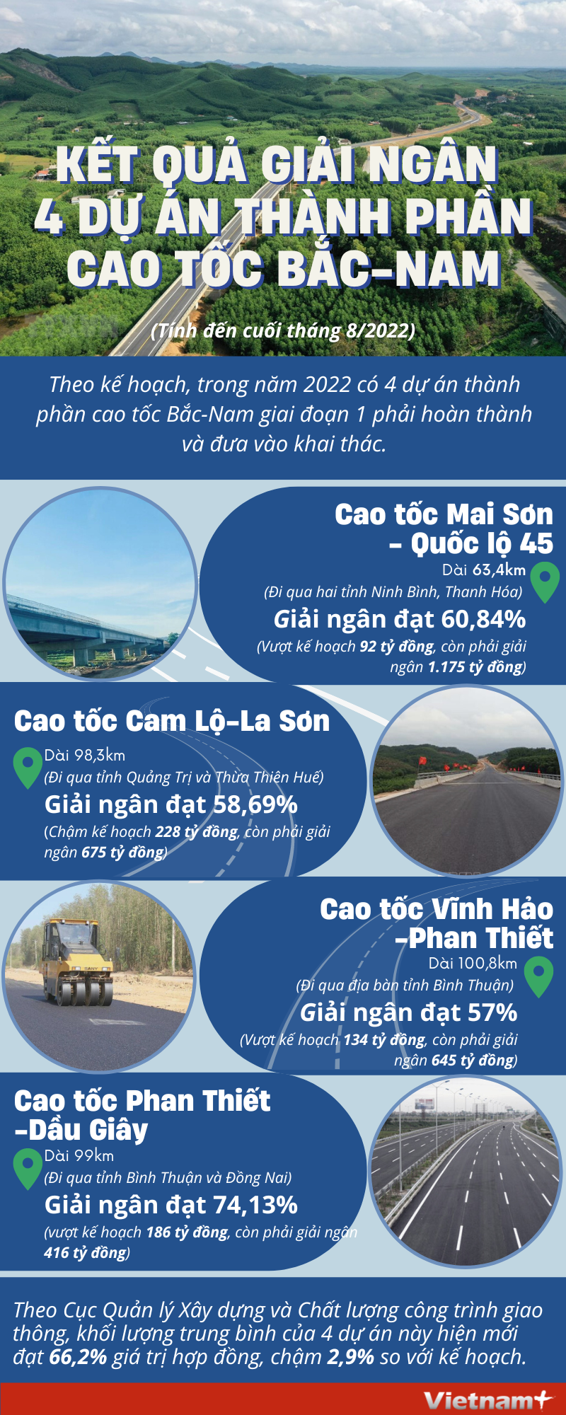 [Infographics] Kết quả giải ngân 4 dự án thành phần cao tốc Bắc-Nam giai đoạn 1