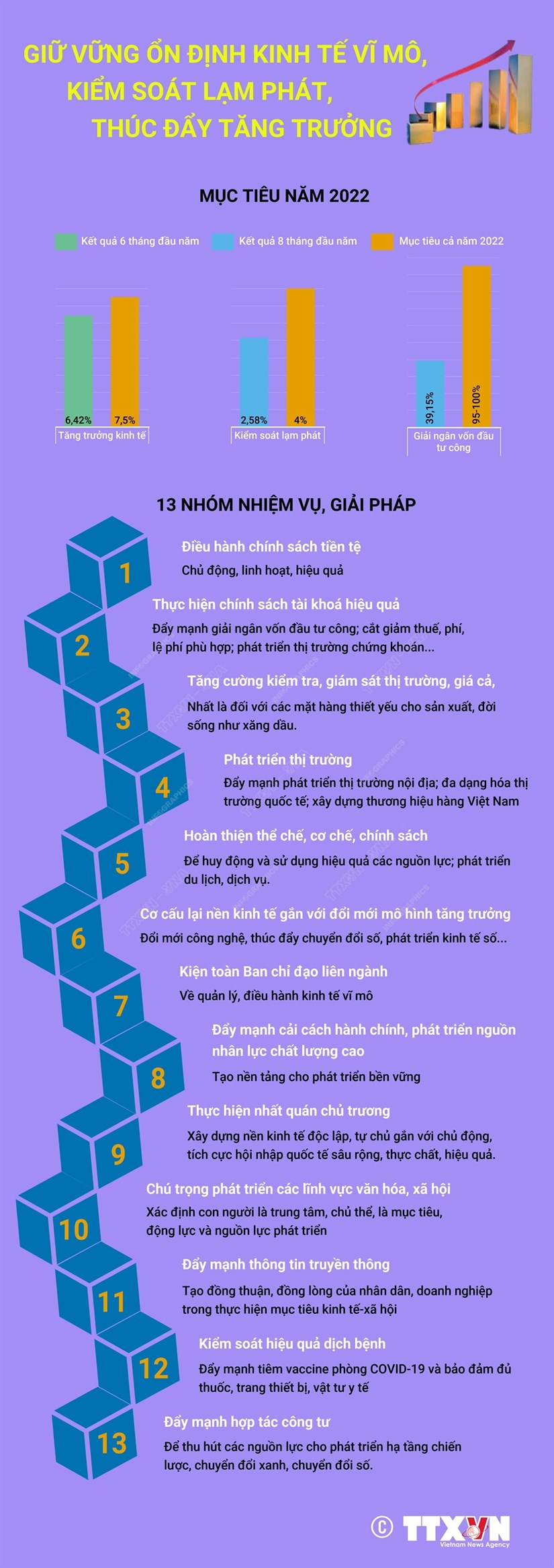 [Infographics] Giữ vững ổn định kinh tế vĩ mô, kiểm soát lạm phát