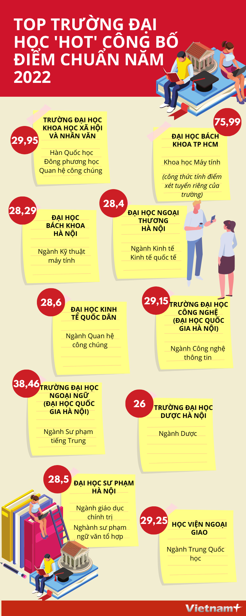 [Infographics] Top trường đại học 'hot' công bố điểm chuẩn năm 2022