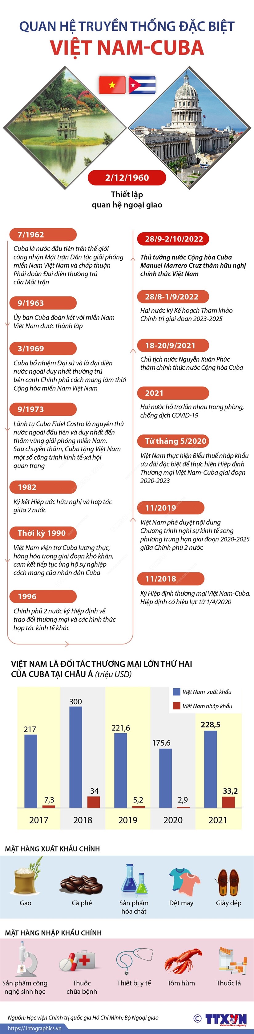 [Infographics] Quan hệ truyền thống đặc biệt Việt Nam-Cuba