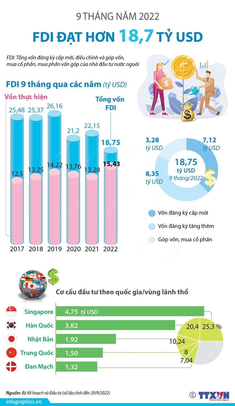 [Infographics] 9 tháng năm 2022: Thu hút FDI đạt hơn 18,7 tỷ USD