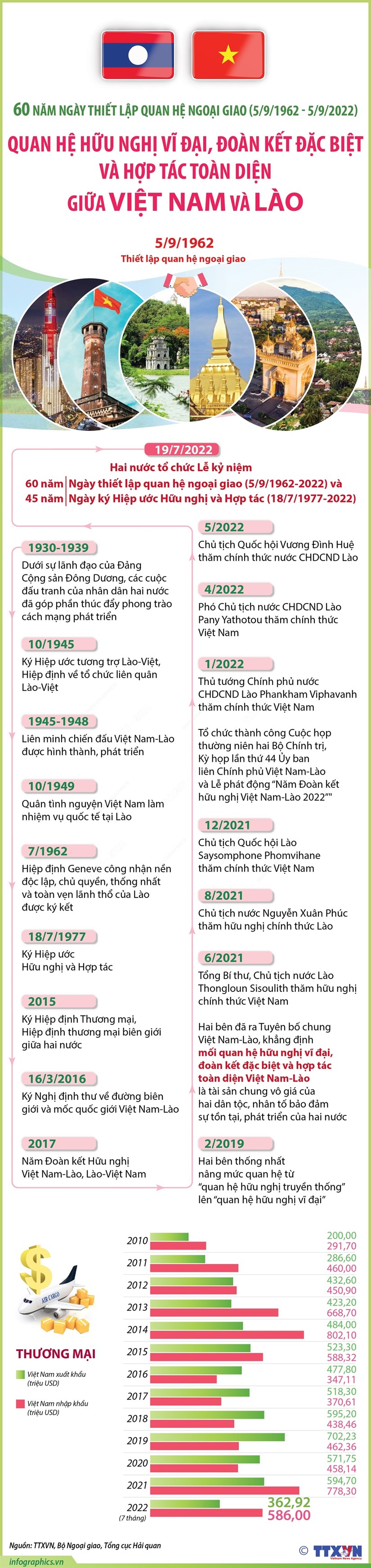 [Infographics] Quan hệ hữu nghị vĩ đại, đoàn kết đặc biệt, hợp tác toàn diện Việt- Lào