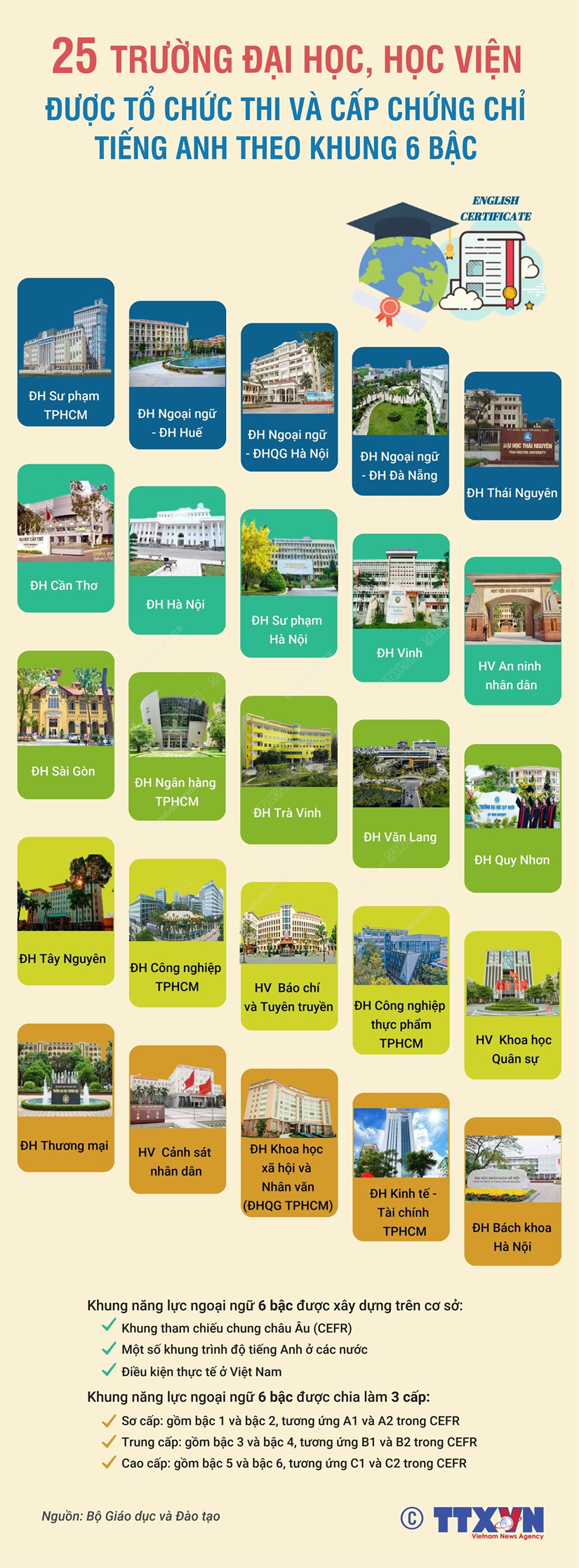 [Infographics] 25 trường được tổ chức thi và cấp chứng chỉ tiếng Anh khung 6 bậc