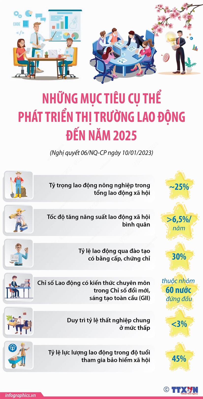 [Infographics] Những mục tiêu cụ thể phát triển thị trường lao động đến năm 2025