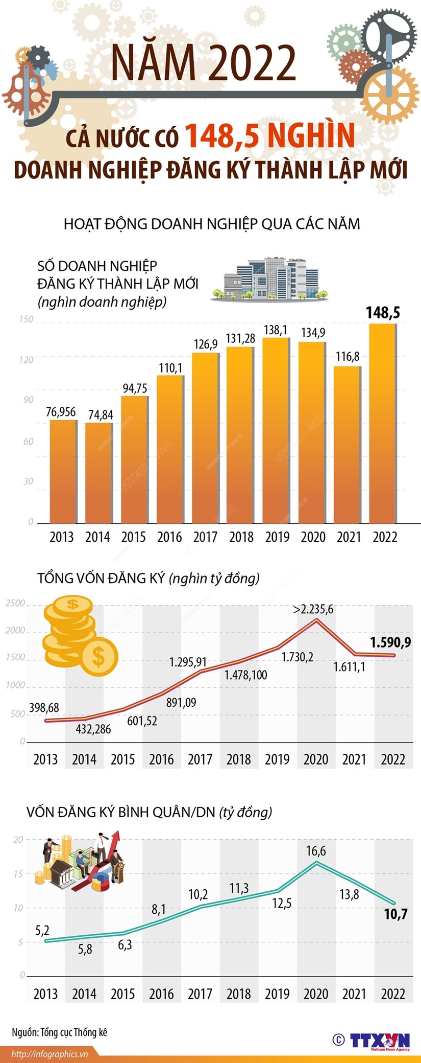 [Infographics] Năm 2022, cả nước có hơn 148.000 doanh nghiệp đăng ký thành lập mới