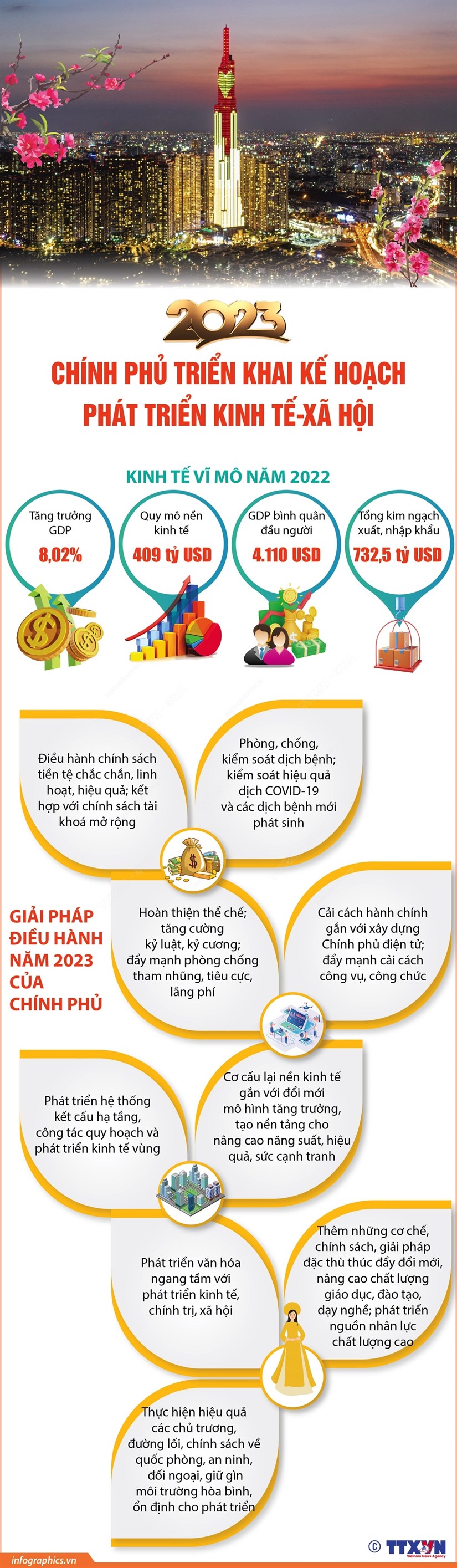 [Infographics] Chính phủ triển khai kế hoạch phát triển kinh tế-xã hội năm 2023