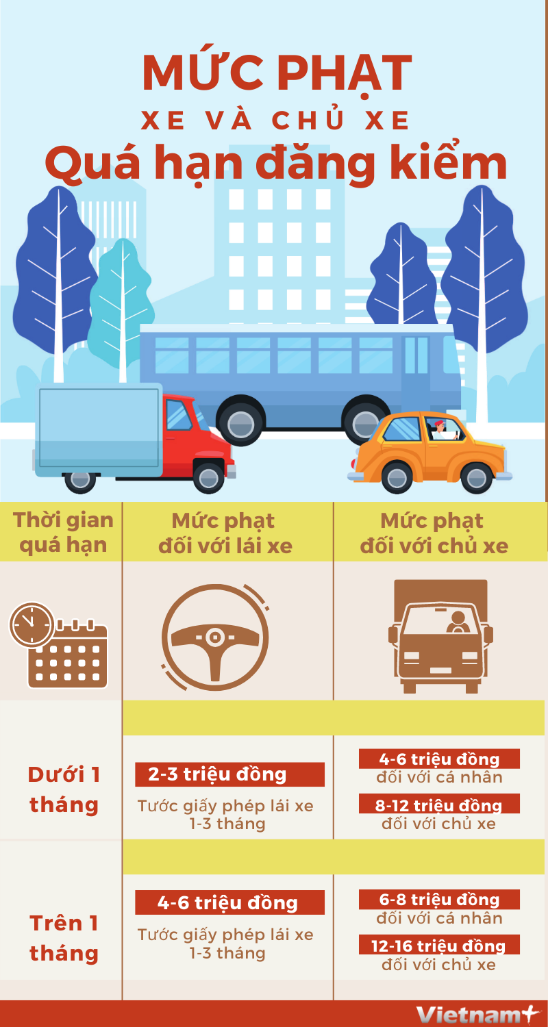 [Infographics] Lưu ý các mức xử phạt lái xe, chủ xe quá hạn đăng kiểm