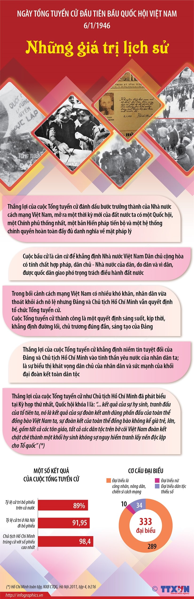 [Infographics] Giá trị của ngày Tổng tuyển cử đầu tiên bầu Quốc hội Việt Nam 6/1/1946