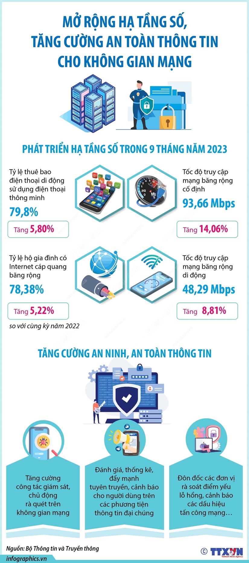 [Infographics] Mở rộng hạ tầng số, tăng cường an toàn thông tin cho không gian mạng