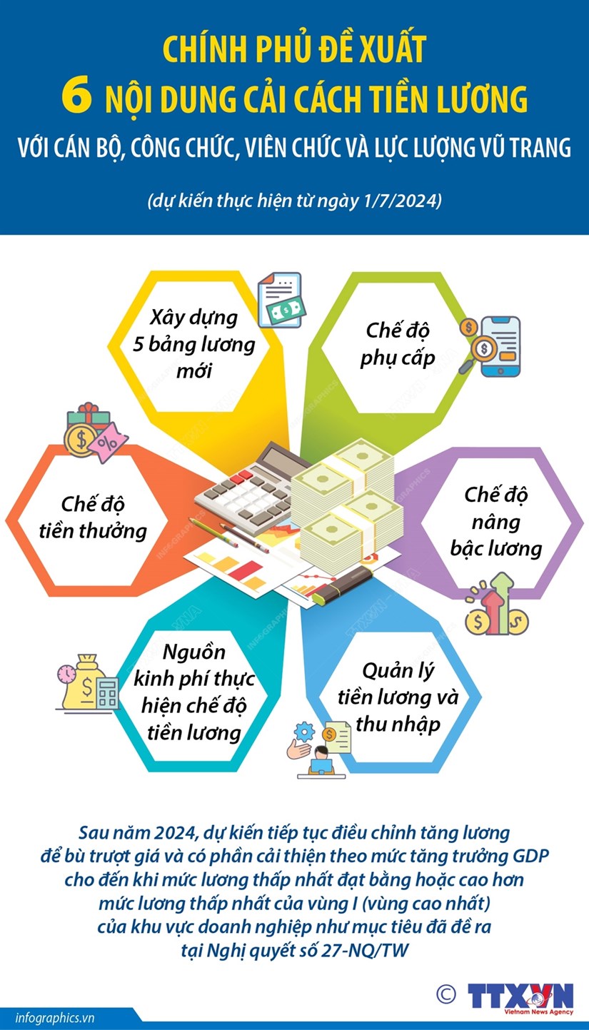 Đề xuất 6 nội dung cải cách tiền lương với cán bộ, công chức