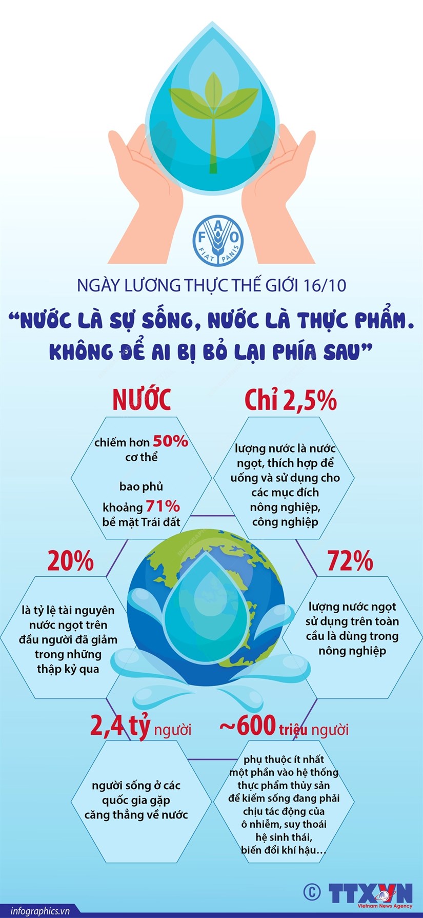 [Infographics] "Nước là sự sống, nước là thực phẩm"
