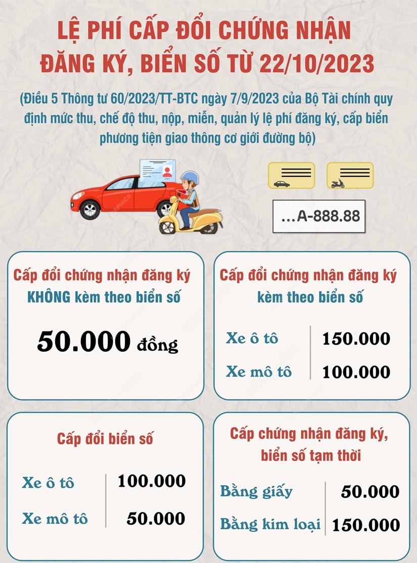 [Infographics] Lệ phí cấp đổi chứng nhận đăng ký, biển số từ 22/10