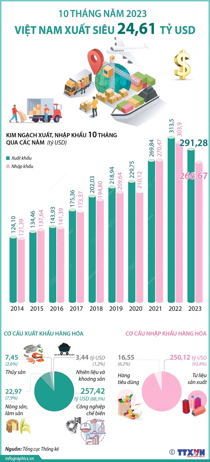 [Infographics] Cả nước xuất siêu 24,61 tỷ USD trong 10 tháng năm 2023