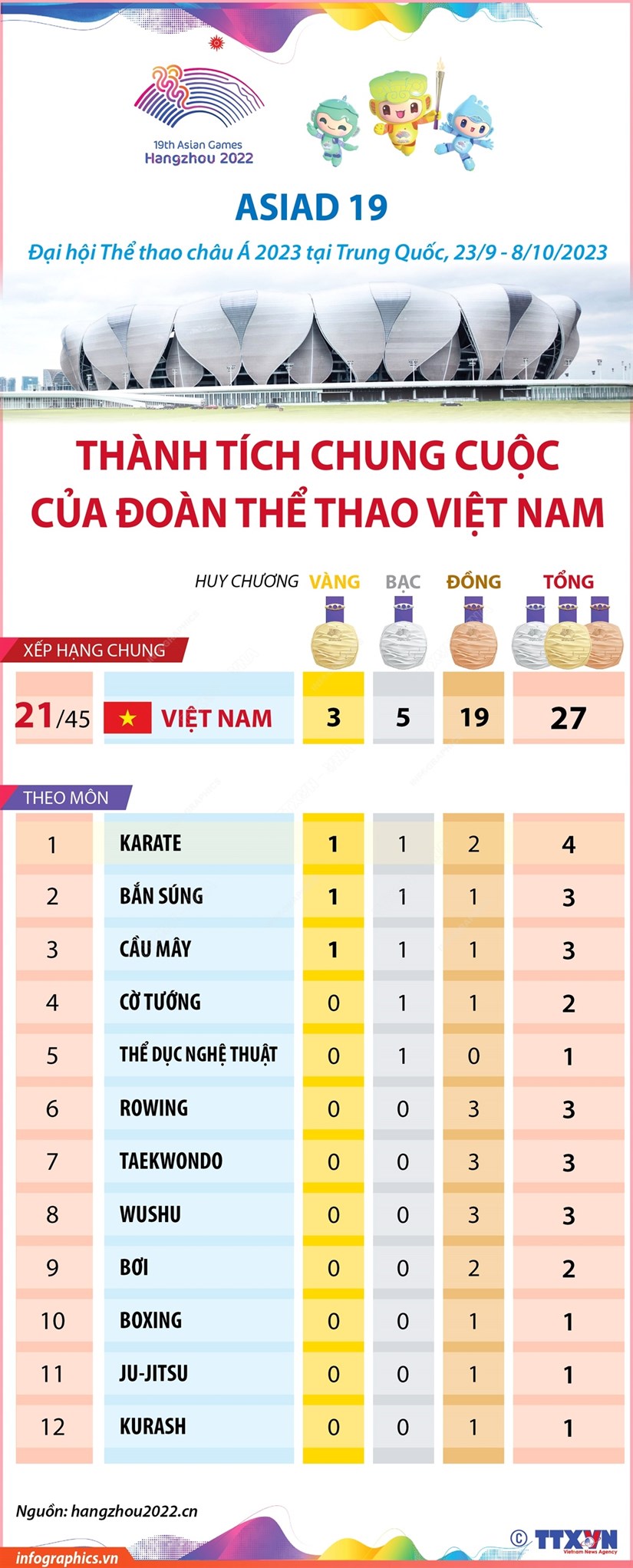 [Infographics] ASIAD 19: Đoàn Thể thao Việt Nam xếp thứ 21 chung cuộc