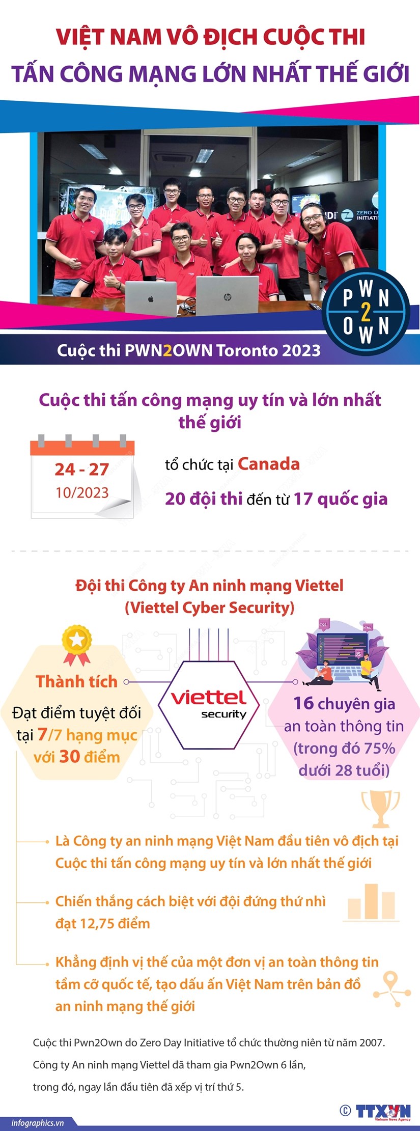 [Infographics] Việt Nam vô địch cuộc thi tấn công mạng lớn nhất thế giới