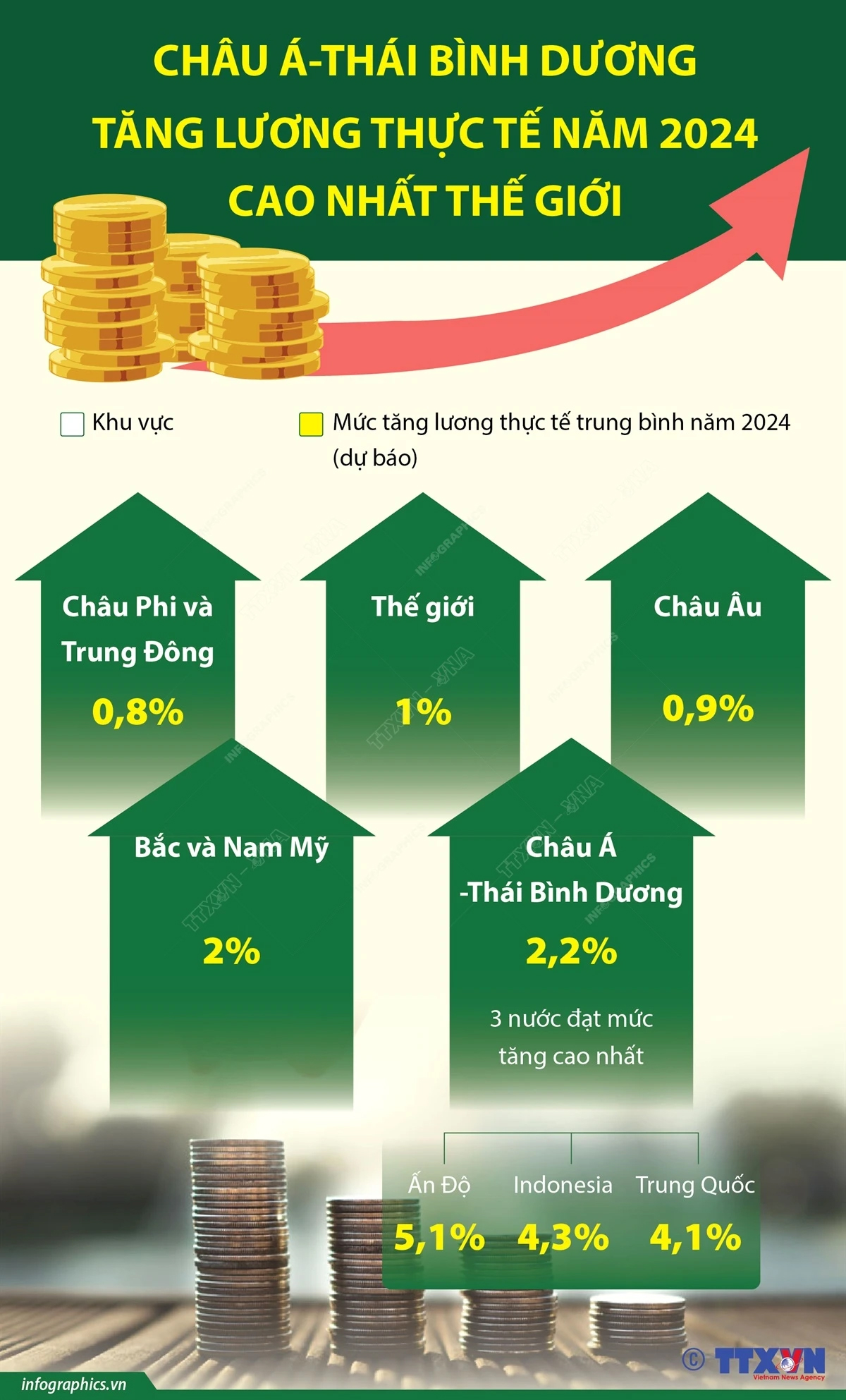 [Infographics] Tăng lương thực tế năm 2024 ở Châu Á-Thái Bình Dương cao nhất thế giới