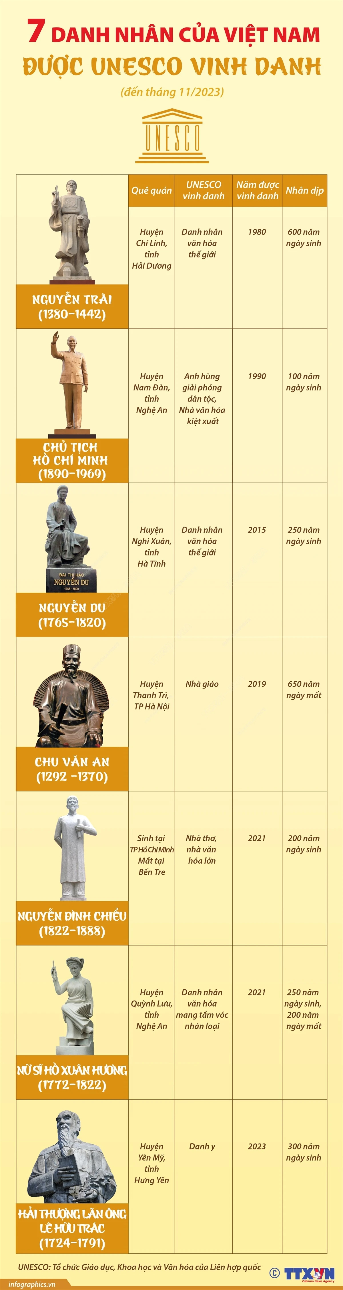 [Infographics] 7 danh nhân của Việt Nam được tổ chức UNESCO vinh danh