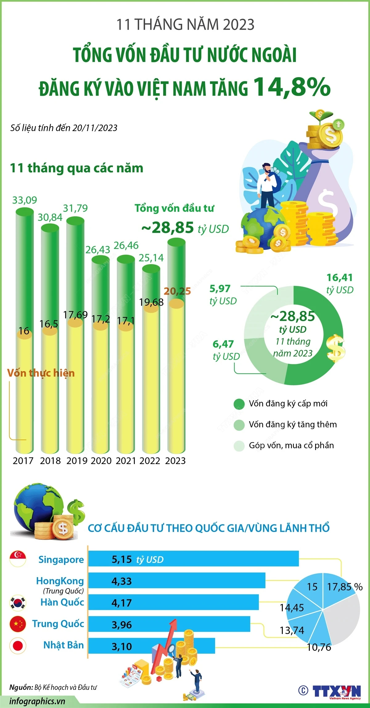 [Infographics] Tổng vốn đầu tư nước ngoài đăng ký vào Việt Nam tăng 14,8%