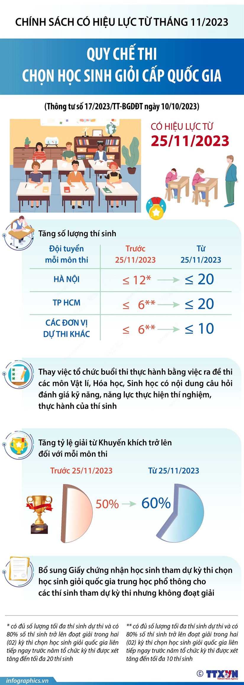 [Infographics] Quy chế thi chọn học sinh giỏi cấp quốc gia