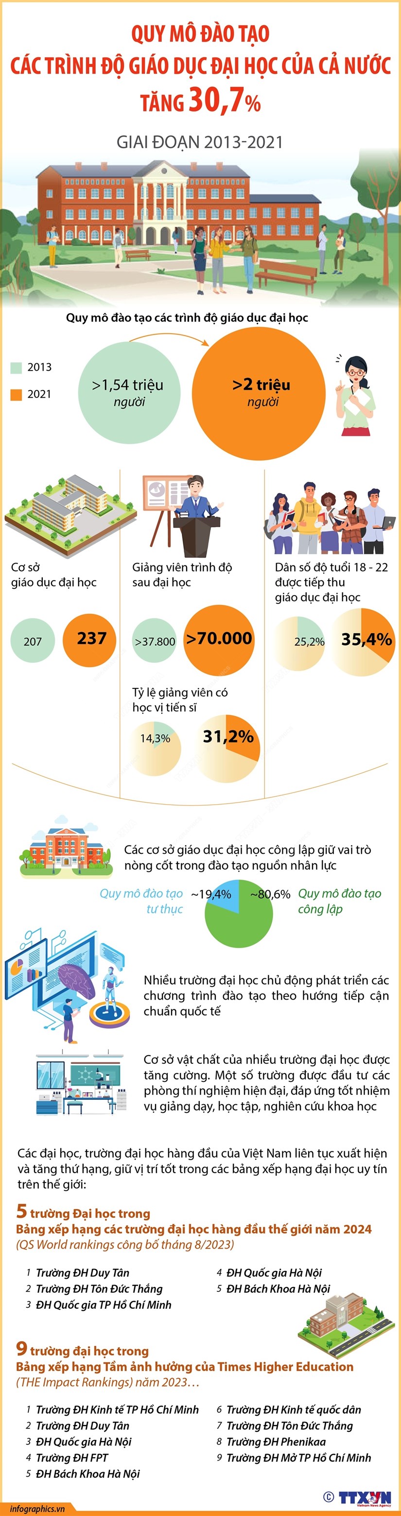 [Infographics] Quy mô đào tạo các trình độ giáo dục đại học của cả nước tăng 30,7%
