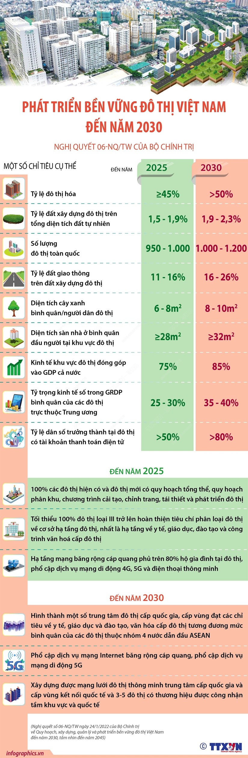 [Infographics] Phát triển bền vững đô thị Việt Nam đến năm 2030