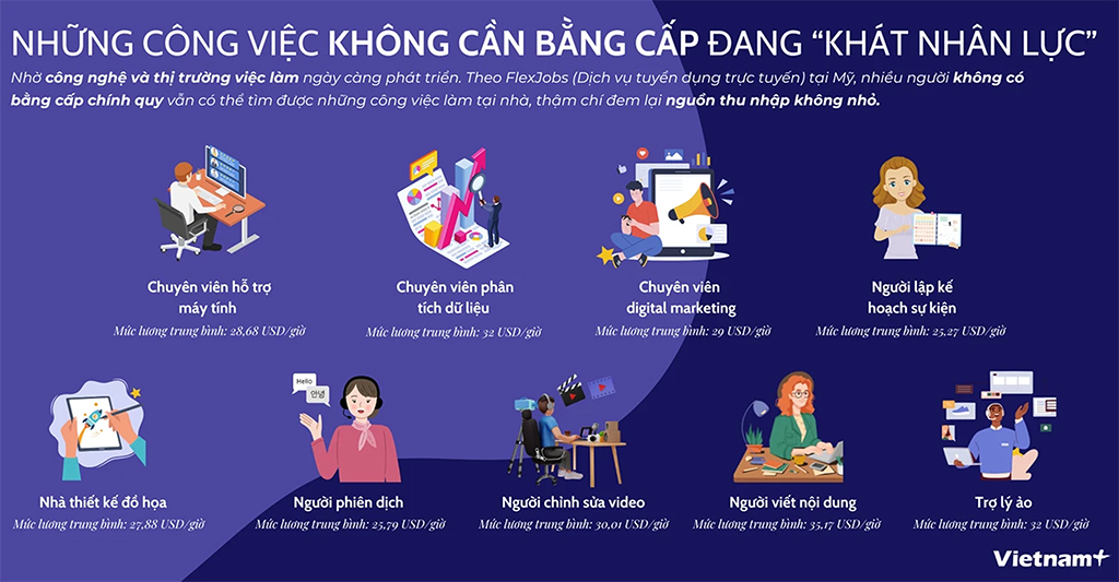 [Infographics] Những công việc "khát nhân lực" mà không cần bằng cấp có thể bạn chưa biết