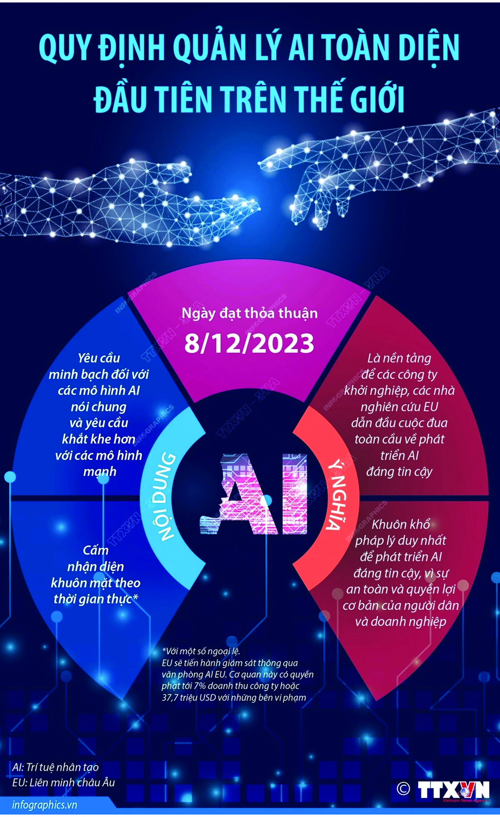 [Infographics] Quy định quản lý Trí tuệ Nhân tạo Toàn diện đầu tiên trên thế giới