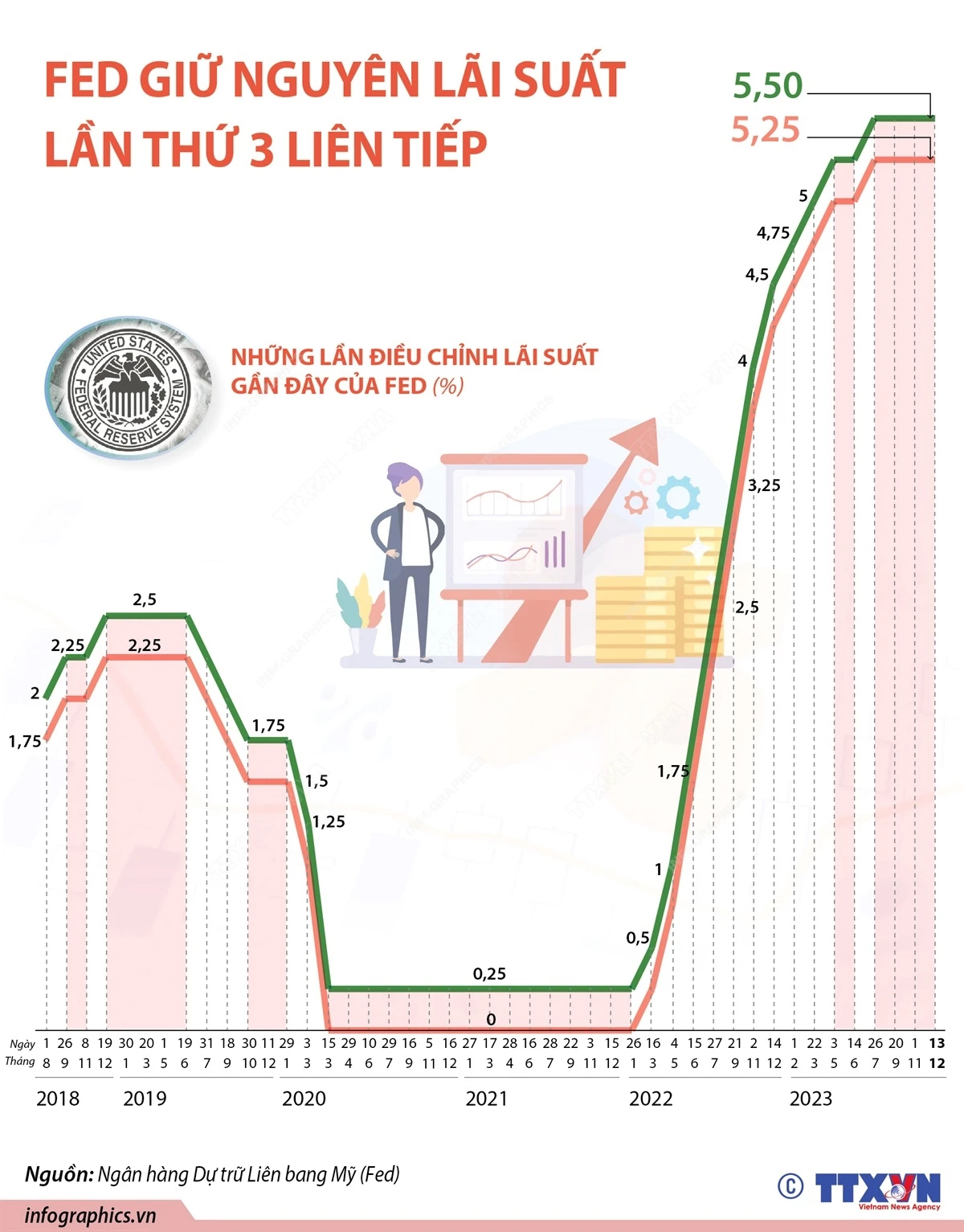 [Infographics] Liệu Fed đã kết thúc giai đoạn thực hiện thắt chặt tiền tệ?