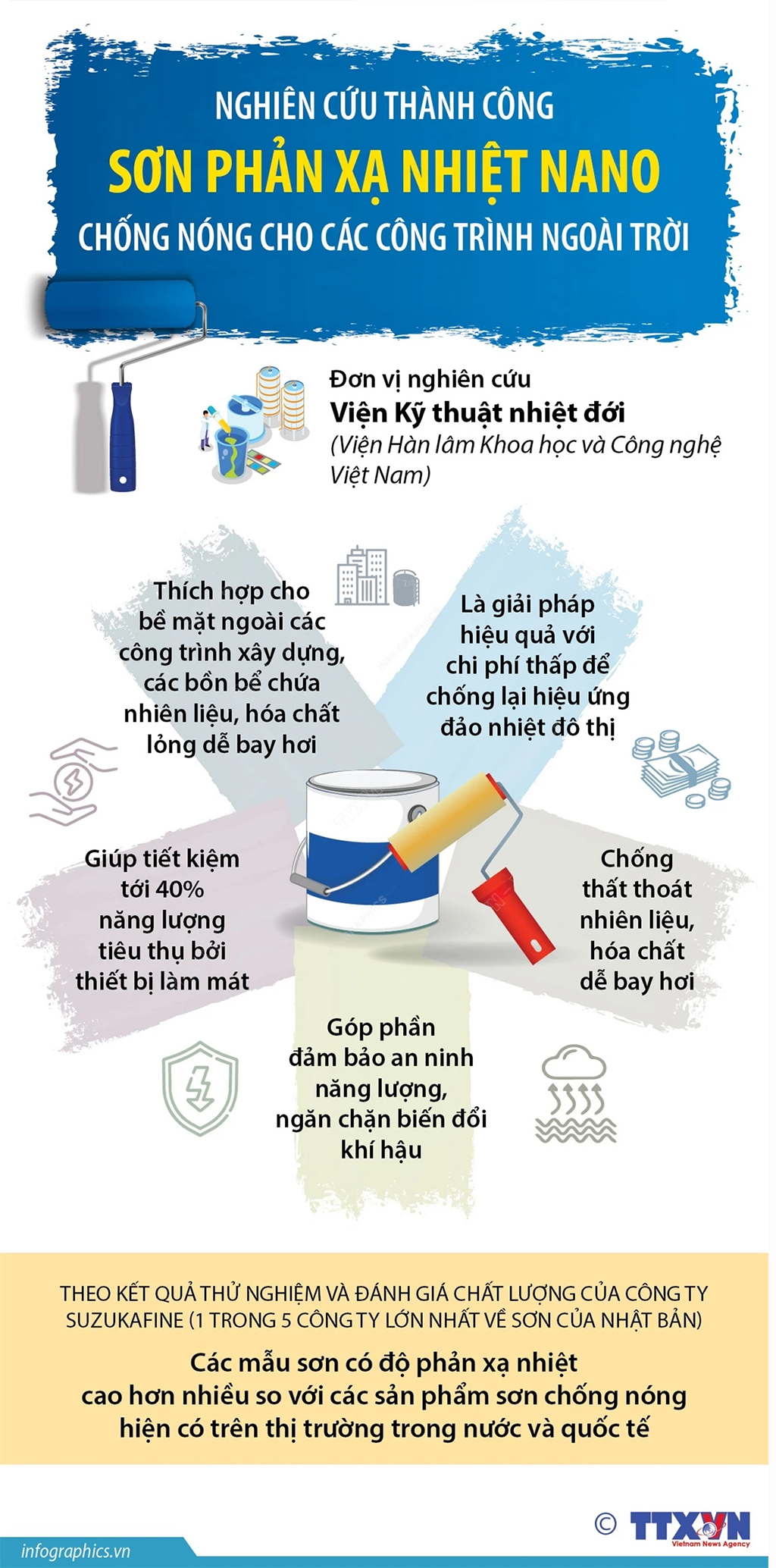 [Infographics] Nghiên cứu thành công sơn phản xạ nhiệt nano chống nóng