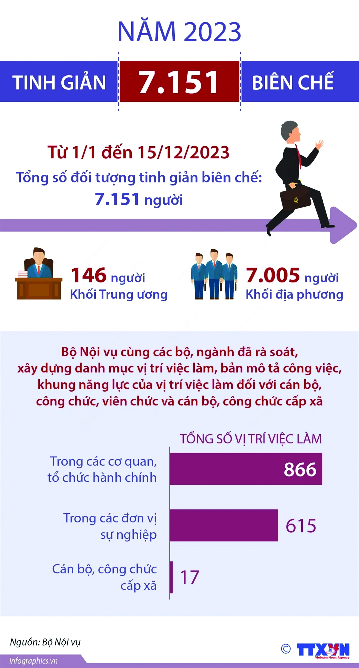 [Infographics] Bộ Nội vụ công bố số người bị tinh giản biên chế trong năm 2023