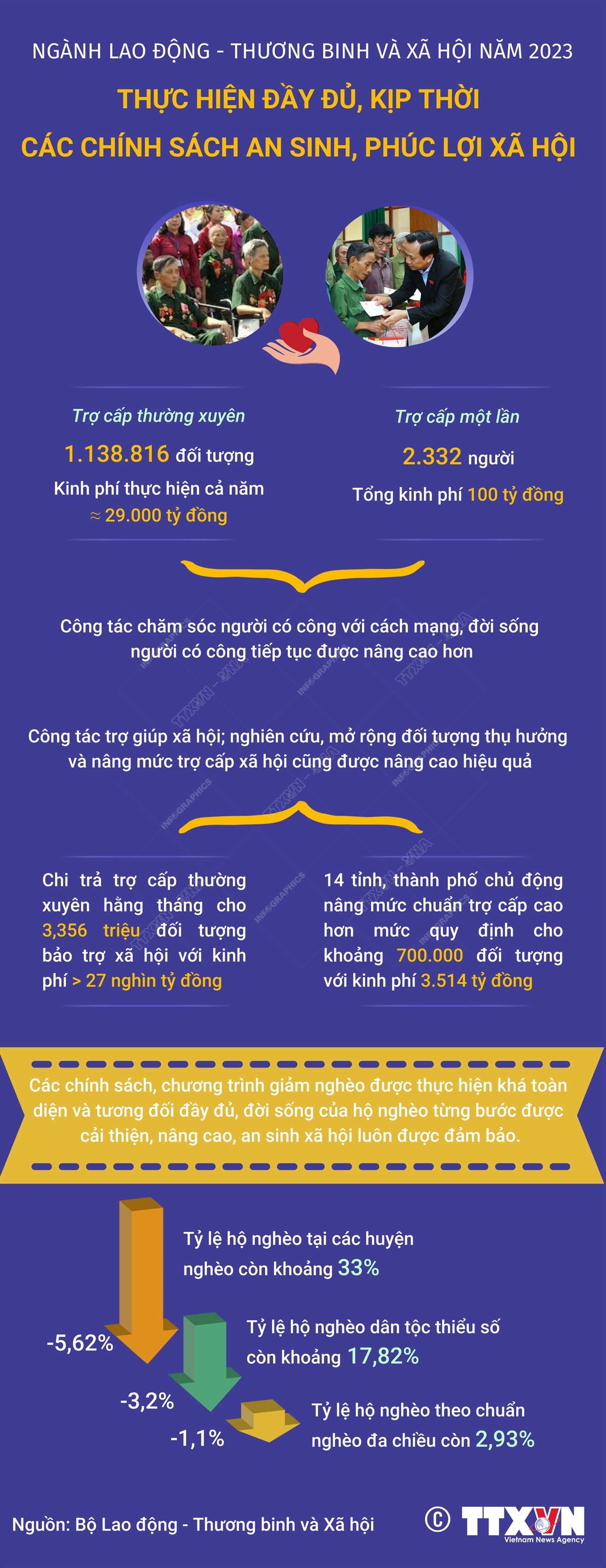 [Infographics] Thực hiện đầy đủ, kịp thời các chính sách an sinh, phúc lợi xã hội