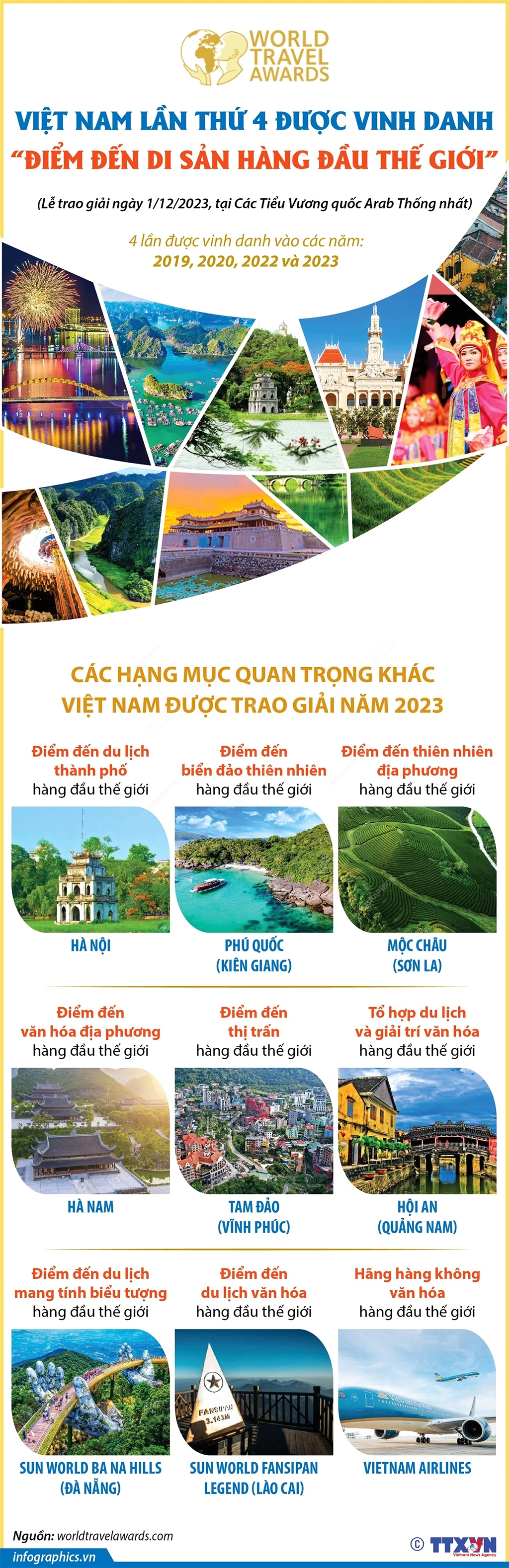[Infographics] Việt Nam tiếp tục là Điểm đến Di sản hàng đầu thế giới