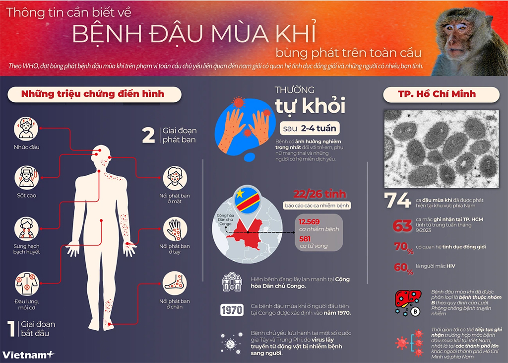 [Infographics] Sự nguy hiểm của bệnh Đậu mùa Khỉ đang bùng phát trên toàn cầu